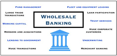 what are wholesale banks